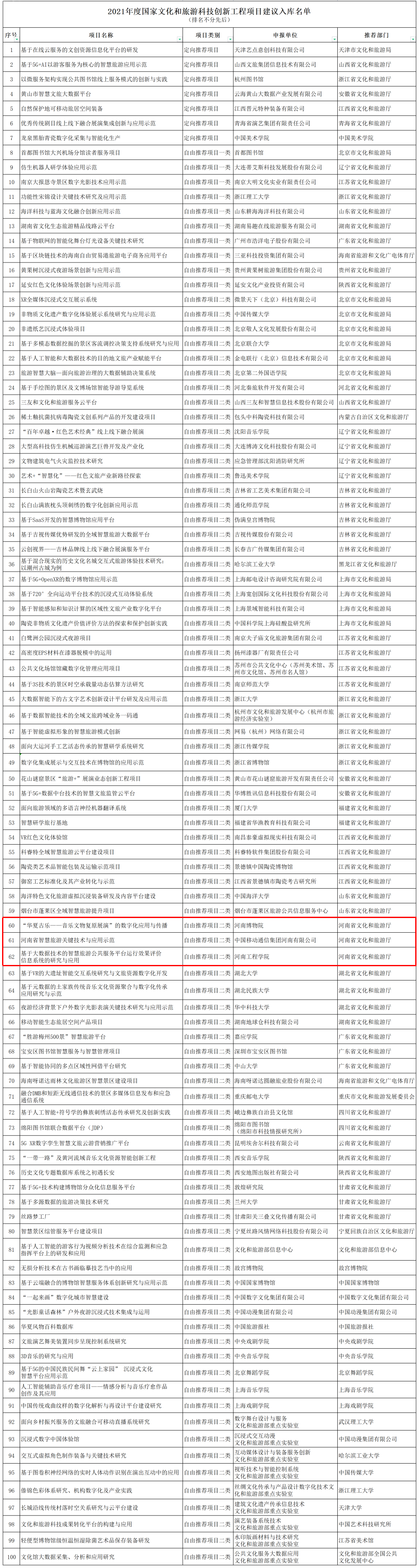 河南三項(xiàng)入選文化和旅游科技創(chuàng)新工程項(xiàng)目?jī)?chǔ)備庫(kù)擬入庫(kù)名單